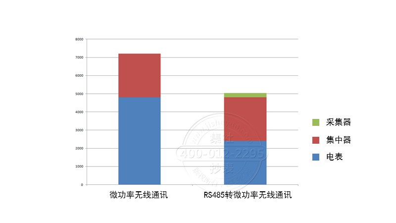 抄表方案费用对比图