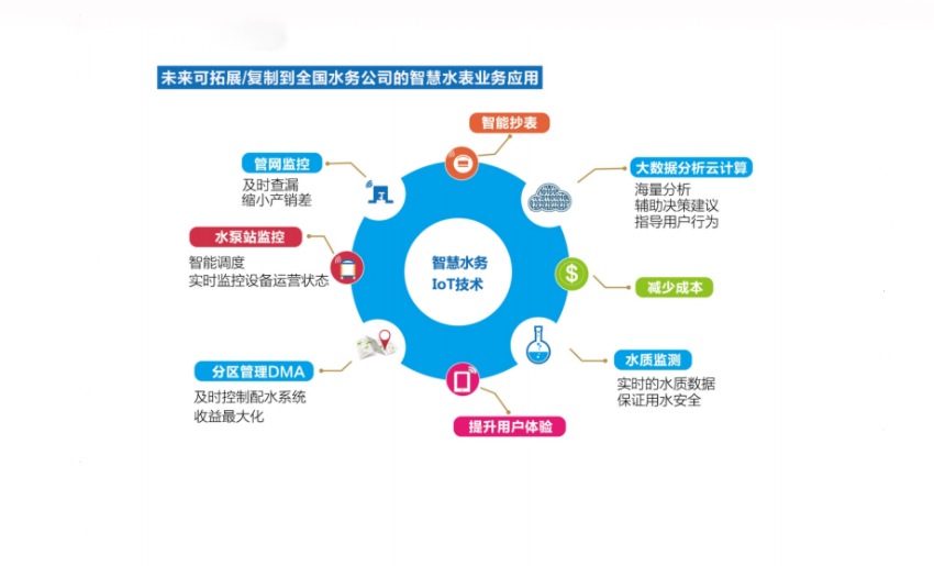 物联网智能水表