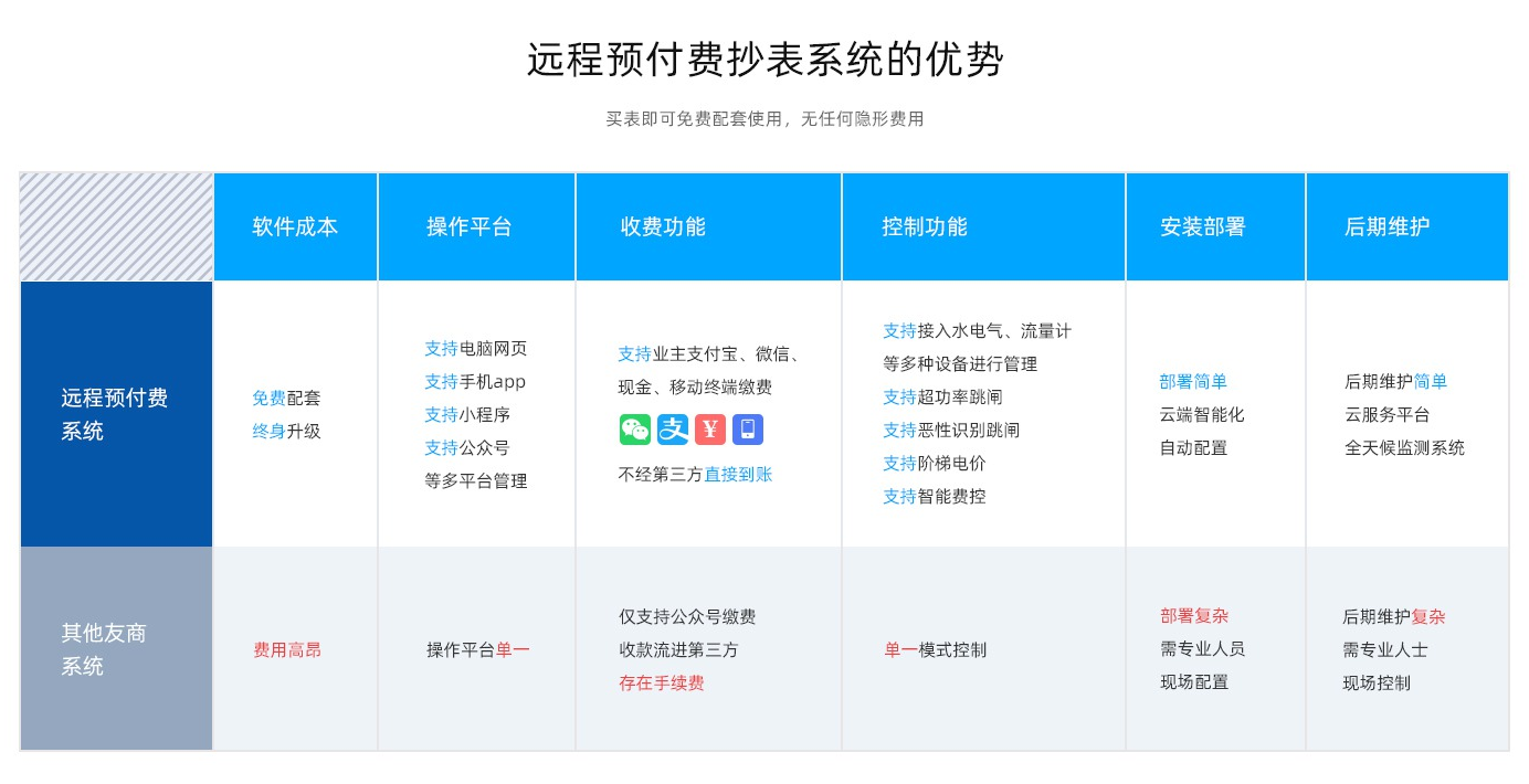 抄表系统