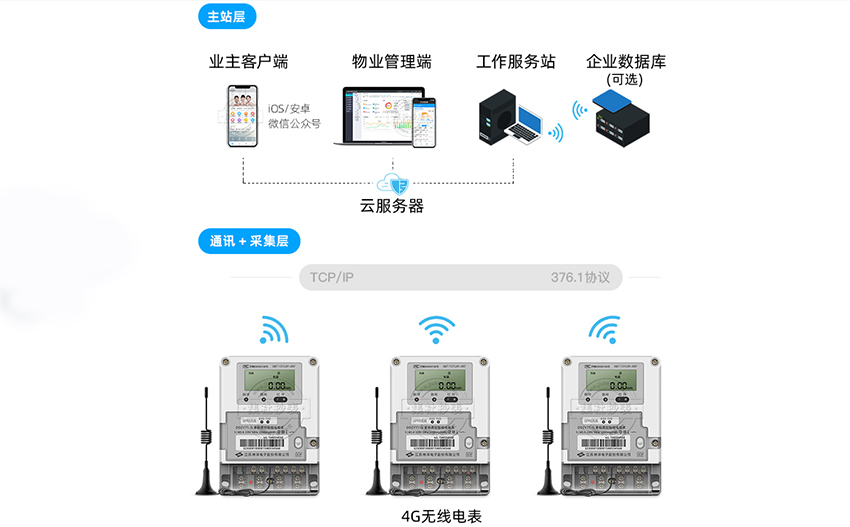 4G无线抄表电表