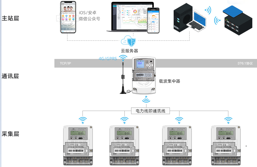 电力载波无线抄表方案
