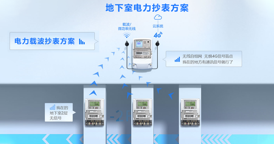 电力抄表方案