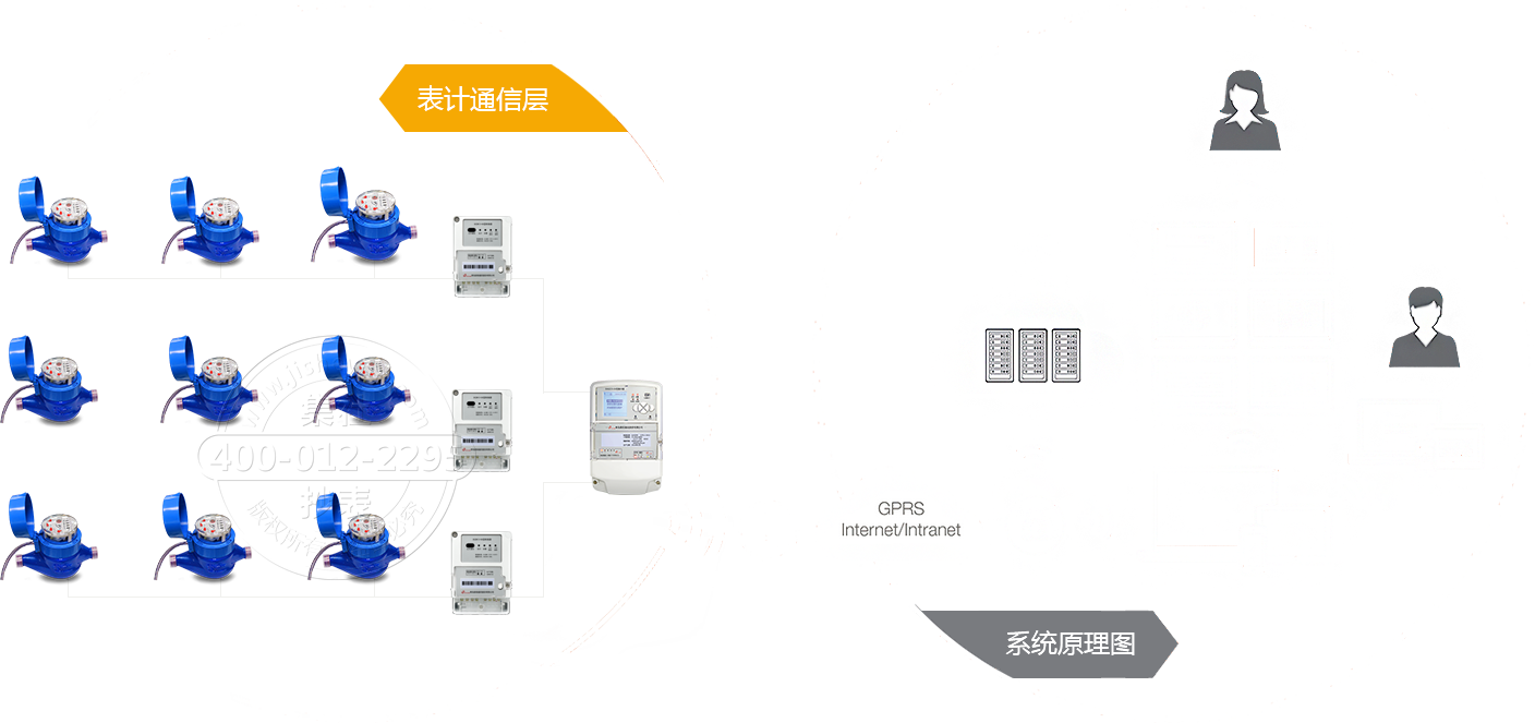 系统拓扑图 品牌水表+自组网技术+云台系统