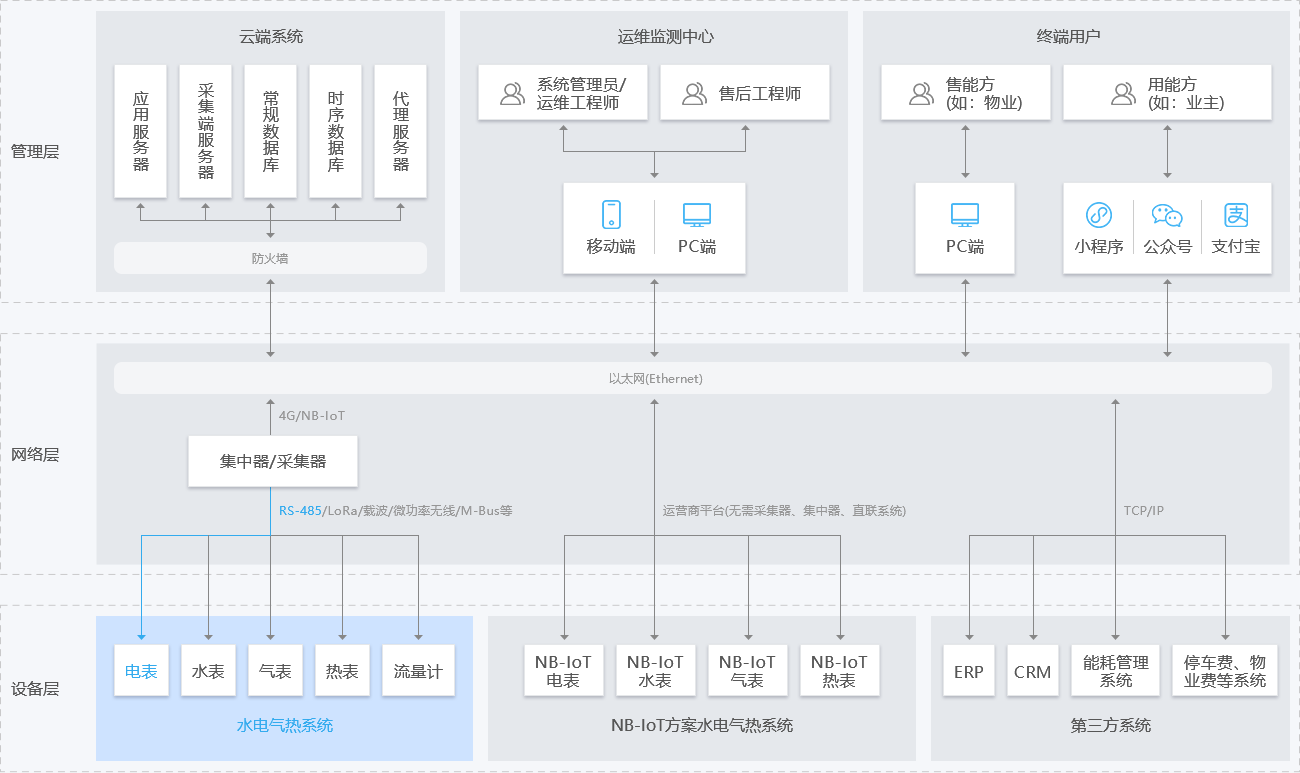 RS485系统拓扑图