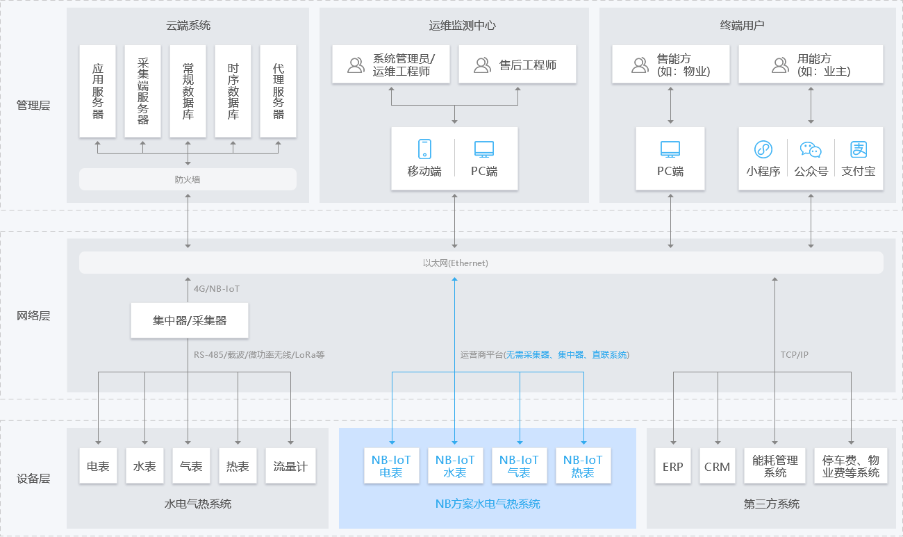 nb大口径水表系统拓扑图