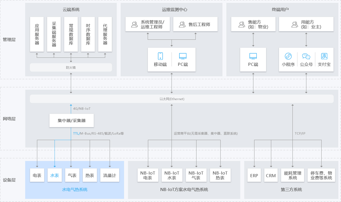 nb大口径水表系统拓扑图