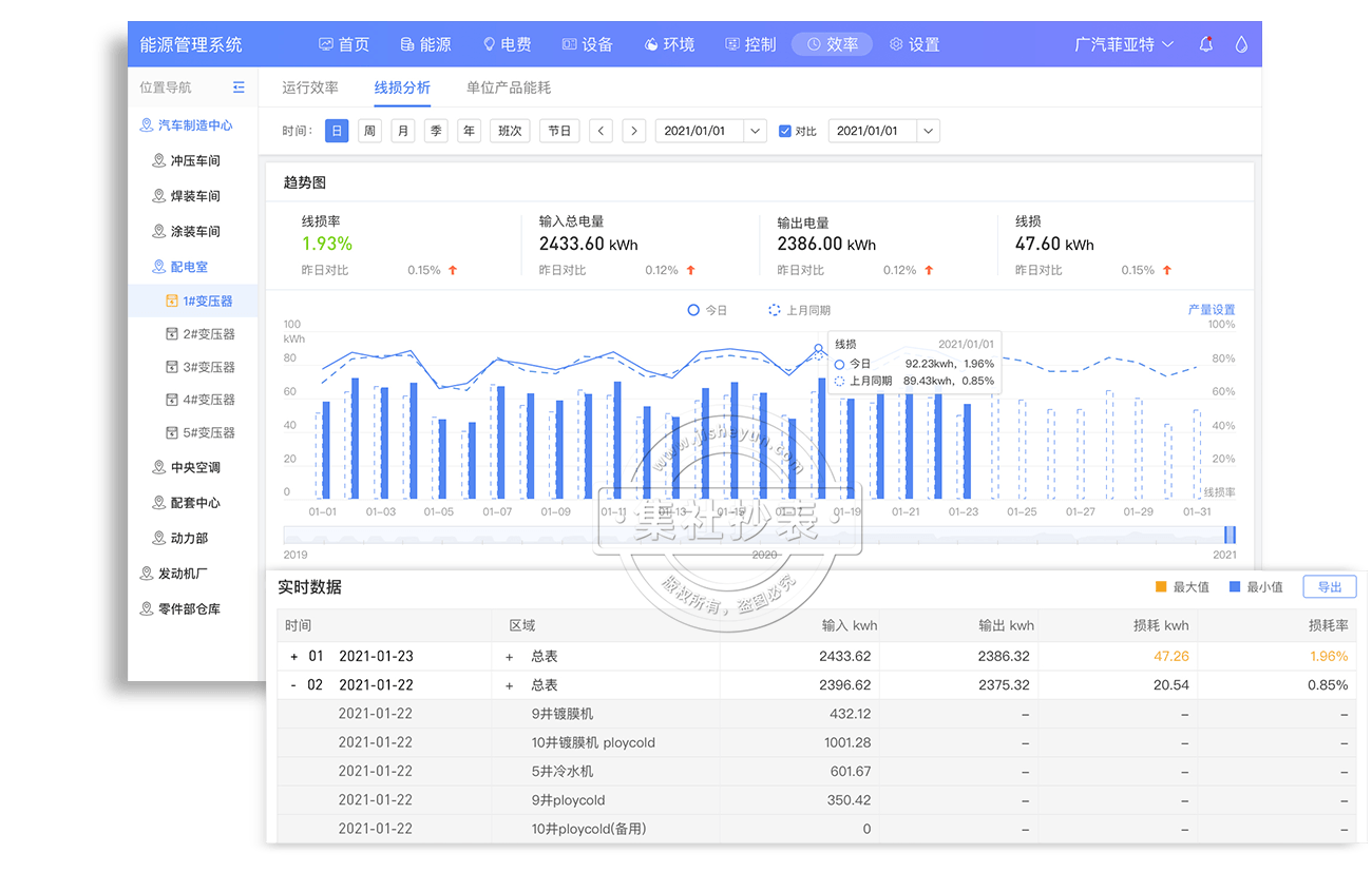 能源管理系统-线损分析