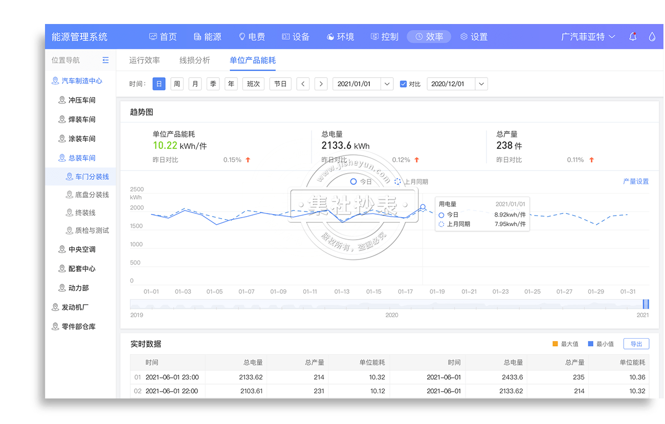能源管理系统-单位产品能耗
