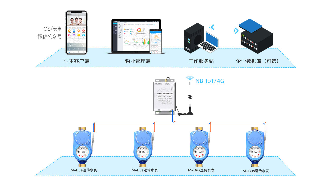 M-Bus转GPRS组网方案
